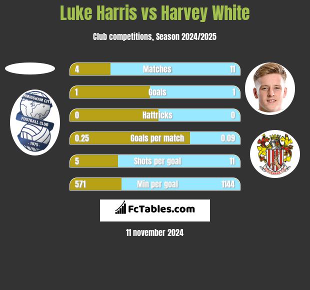 Luke Harris vs Harvey White h2h player stats