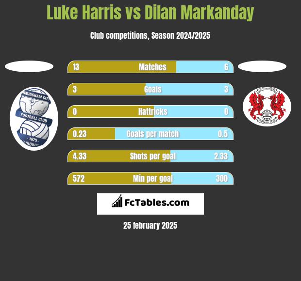 Luke Harris vs Dilan Markanday h2h player stats