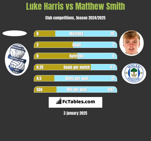 Luke Harris vs Matthew Smith h2h player stats