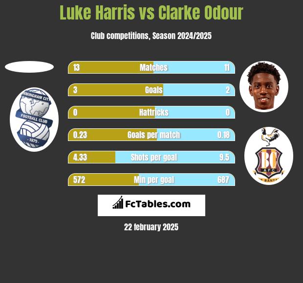 Luke Harris vs Clarke Odour h2h player stats