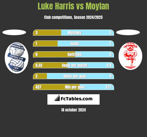 Luke Harris vs Moylan h2h player stats