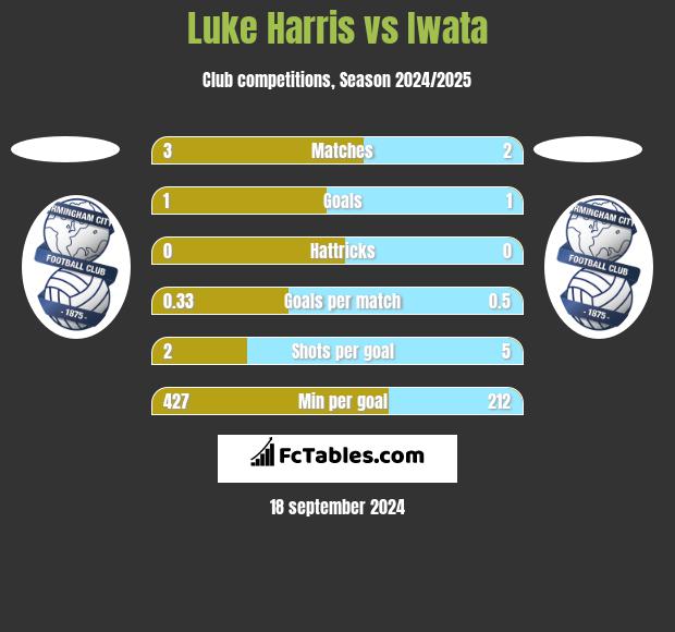 Luke Harris vs Iwata h2h player stats