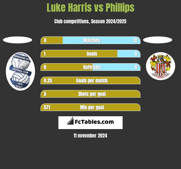 Luke Harris vs Phillips h2h player stats