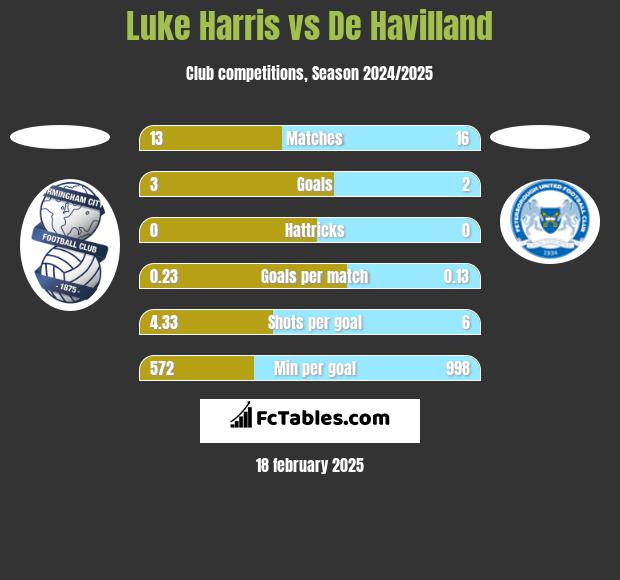 Luke Harris vs De Havilland h2h player stats