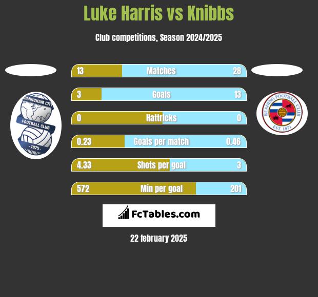 Luke Harris vs Knibbs h2h player stats