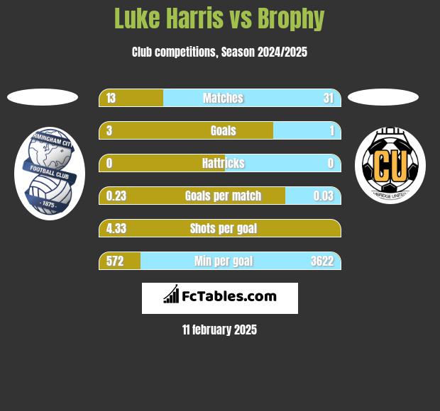 Luke Harris vs Brophy h2h player stats