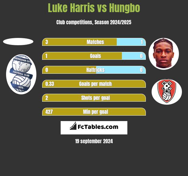 Luke Harris vs Hungbo h2h player stats