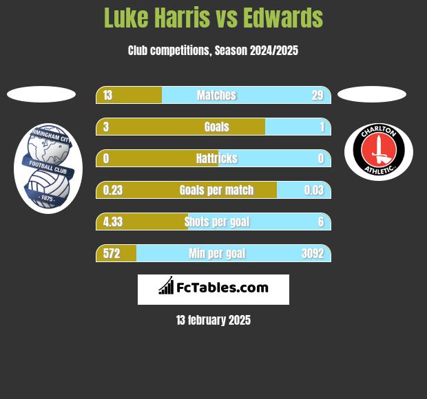 Luke Harris vs Edwards h2h player stats