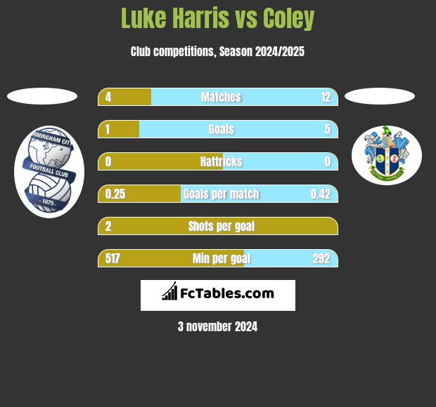 Luke Harris vs Coley h2h player stats