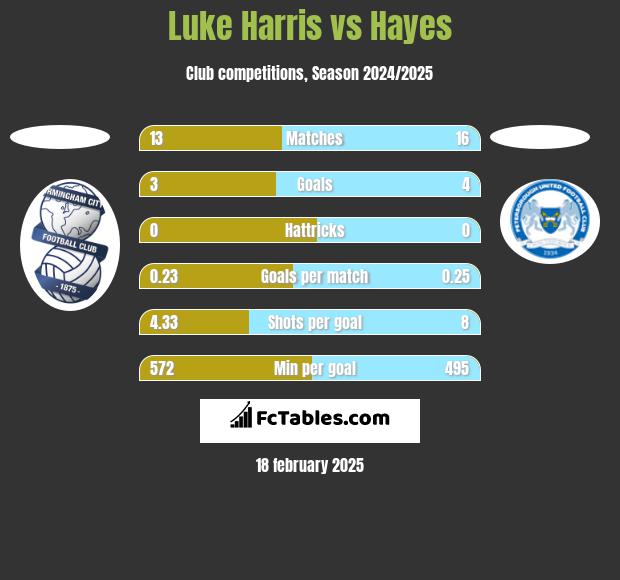 Luke Harris vs Hayes h2h player stats