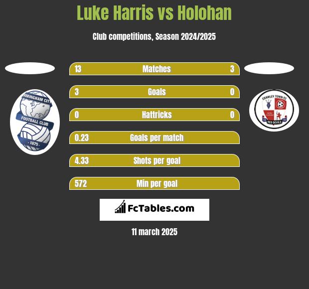 Luke Harris vs Holohan h2h player stats