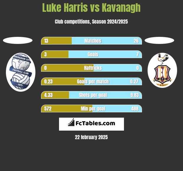 Luke Harris vs Kavanagh h2h player stats