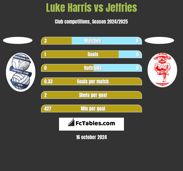 Luke Harris vs Jeffries h2h player stats