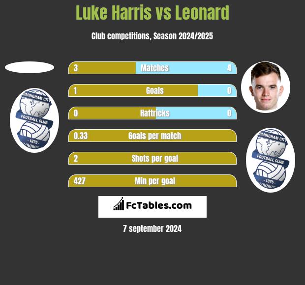 Luke Harris vs Leonard h2h player stats