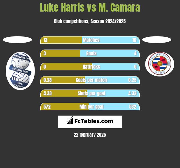 Luke Harris vs M. Camara h2h player stats