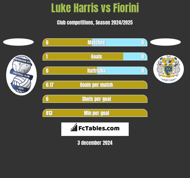 Luke Harris vs Fiorini h2h player stats