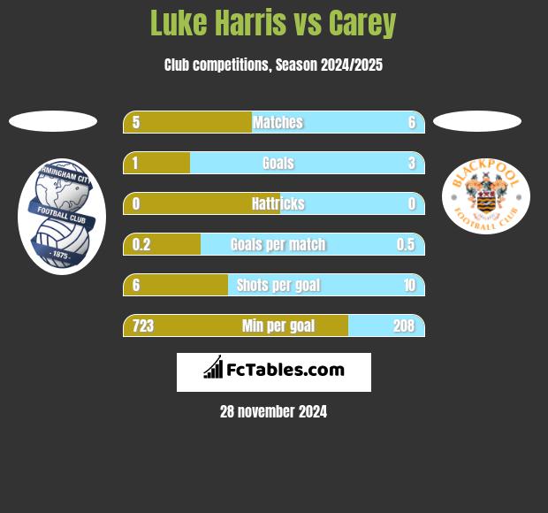 Luke Harris vs Carey h2h player stats