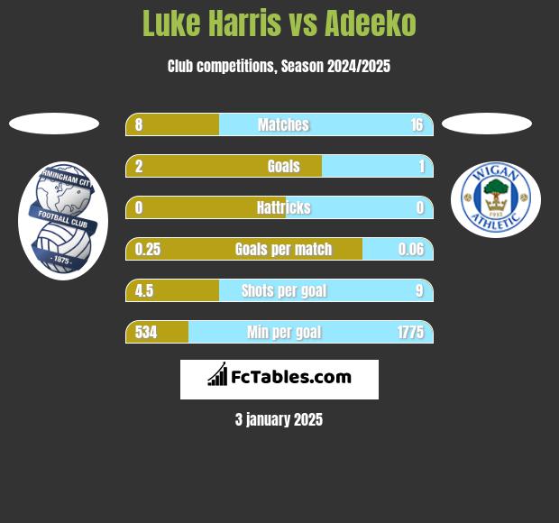 Luke Harris vs Adeeko h2h player stats