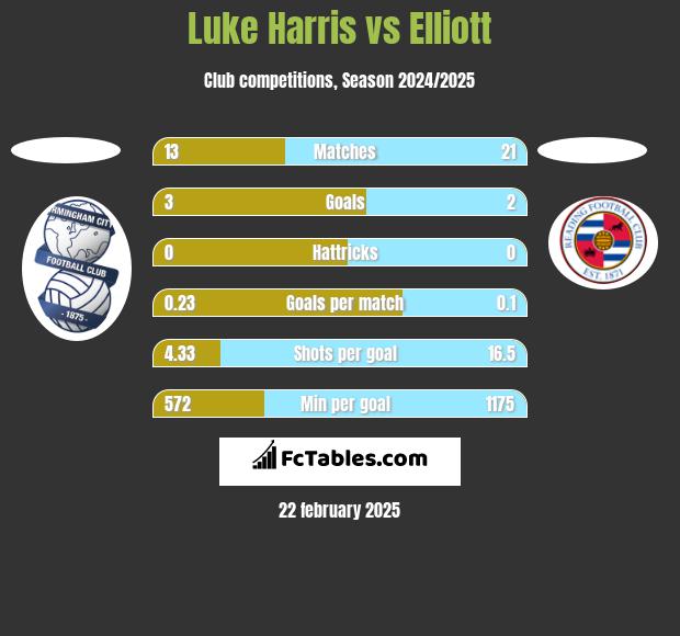 Luke Harris vs Elliott h2h player stats