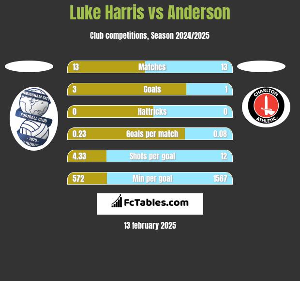 Luke Harris vs Anderson h2h player stats