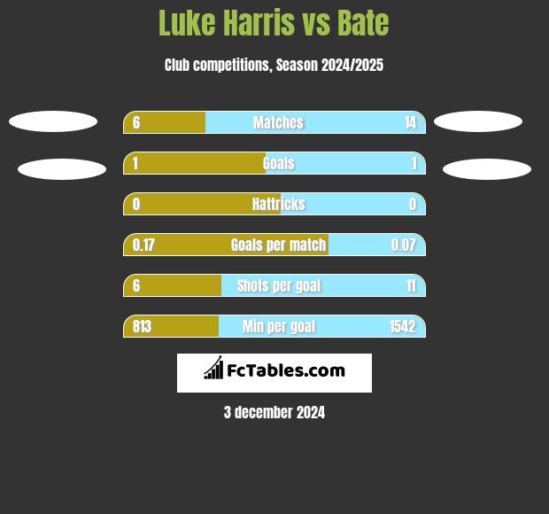 Luke Harris vs Bate h2h player stats