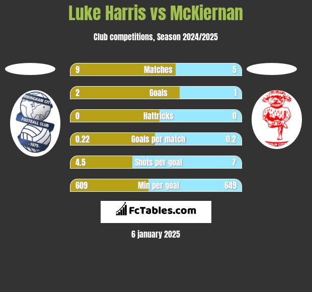 Luke Harris vs McKiernan h2h player stats