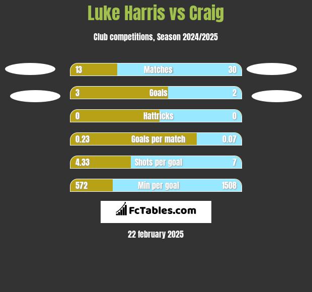 Luke Harris vs Craig h2h player stats