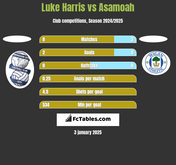 Luke Harris vs Asamoah h2h player stats