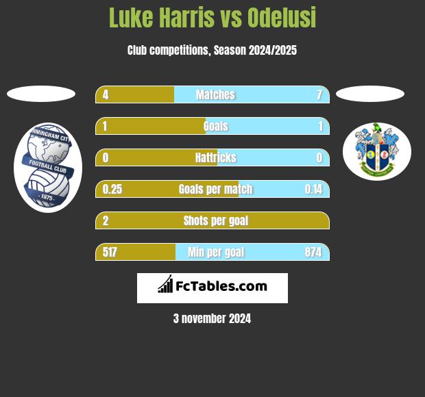 Luke Harris vs Odelusi h2h player stats