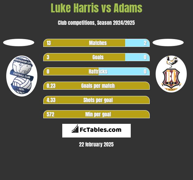 Luke Harris vs Adams h2h player stats