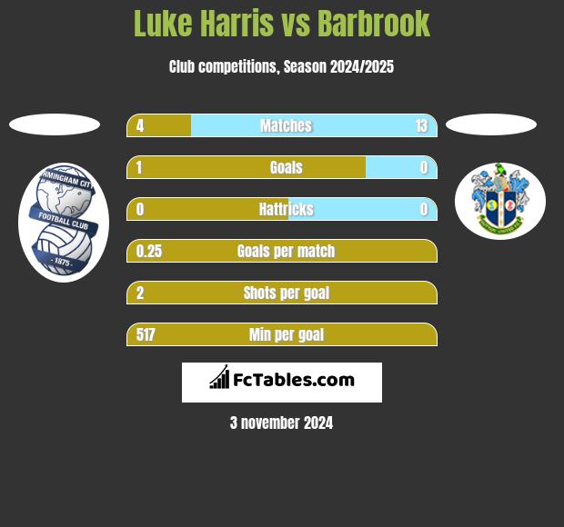 Luke Harris vs Barbrook h2h player stats