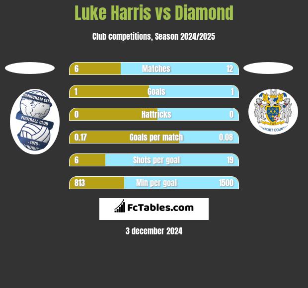 Luke Harris vs Diamond h2h player stats