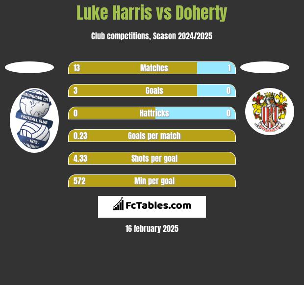 Luke Harris vs Doherty h2h player stats