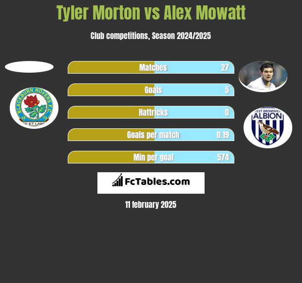 Tyler Morton vs Alex Mowatt h2h player stats