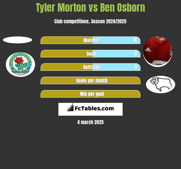 Tyler Morton vs Ben Osborn h2h player stats