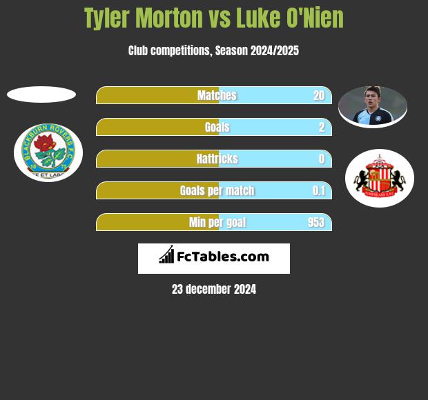 Tyler Morton vs Luke O'Nien h2h player stats