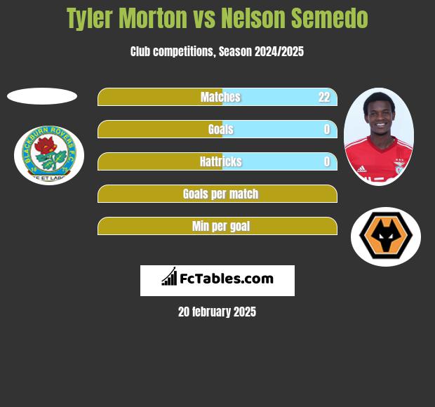 Tyler Morton vs Nelson Semedo h2h player stats