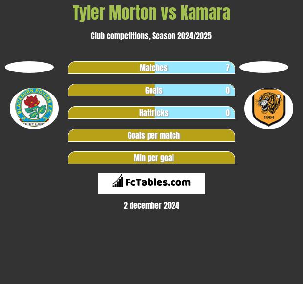 Tyler Morton vs Kamara h2h player stats