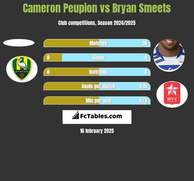 Cameron Peupion vs Bryan Smeets h2h player stats