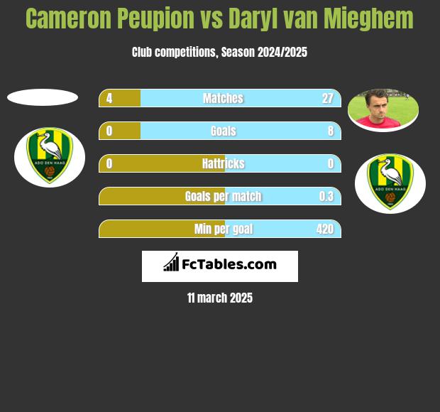 Cameron Peupion vs Daryl van Mieghem h2h player stats