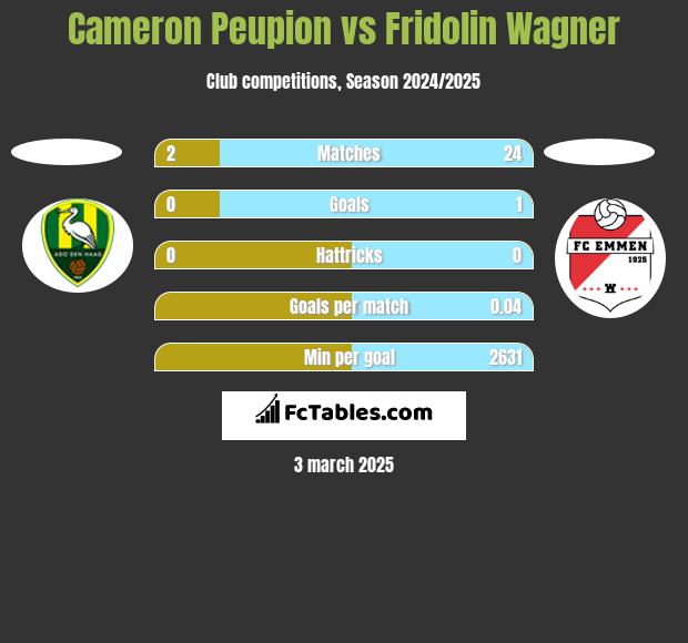 Cameron Peupion vs Fridolin Wagner h2h player stats