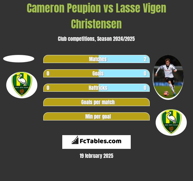 Cameron Peupion vs Lasse Vigen Christensen h2h player stats