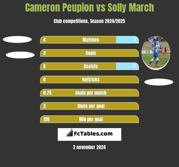 Cameron Peupion vs Solly March h2h player stats