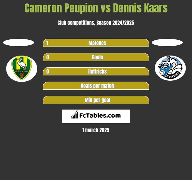 Cameron Peupion vs Dennis Kaars h2h player stats