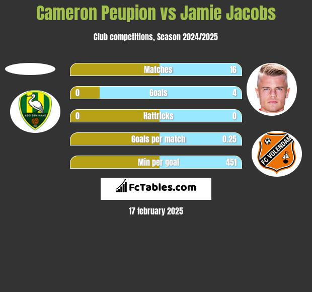 Cameron Peupion vs Jamie Jacobs h2h player stats