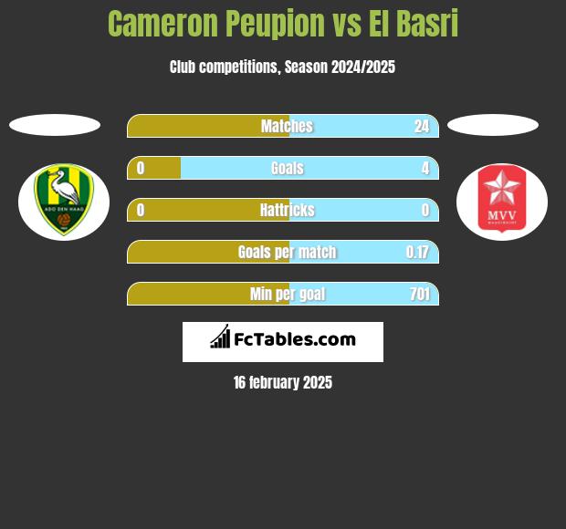 Cameron Peupion vs El Basri h2h player stats