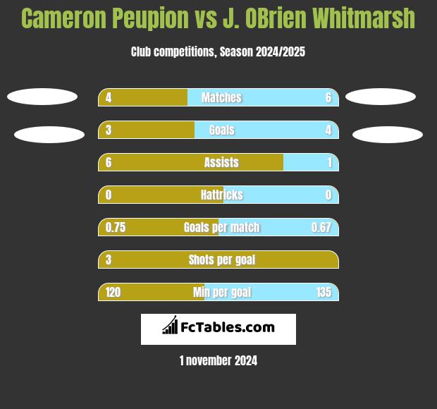 Cameron Peupion vs J. OBrien Whitmarsh h2h player stats