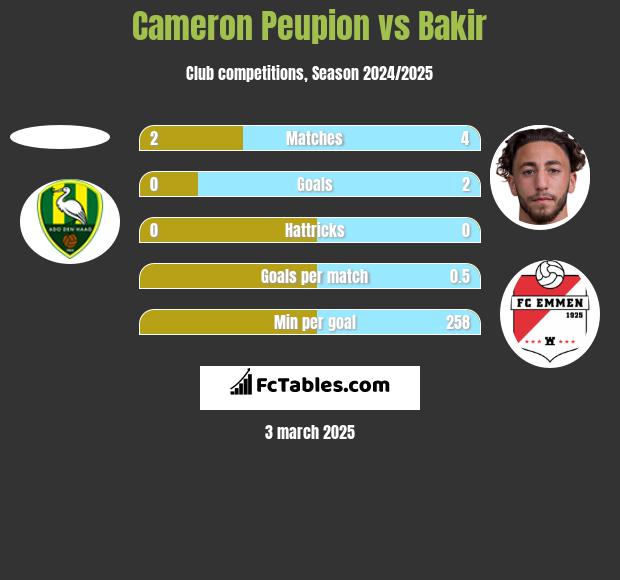 Cameron Peupion vs Bakir h2h player stats