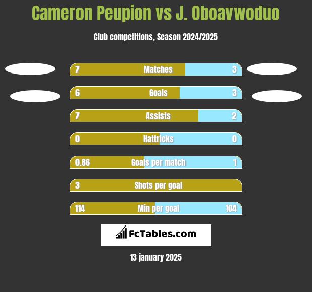 Cameron Peupion vs J. Oboavwoduo h2h player stats