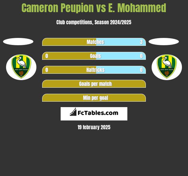 Cameron Peupion vs E. Mohammed h2h player stats